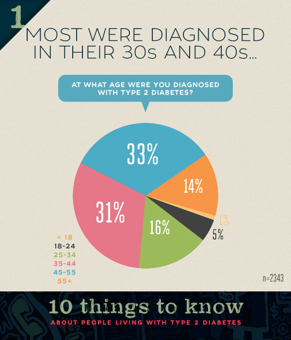 Diagnosed in 30s and 40s