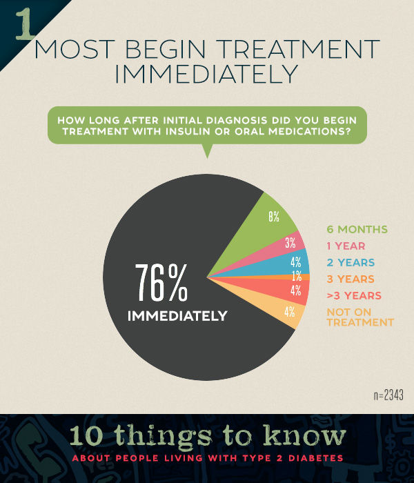 Most begin treatment immediately