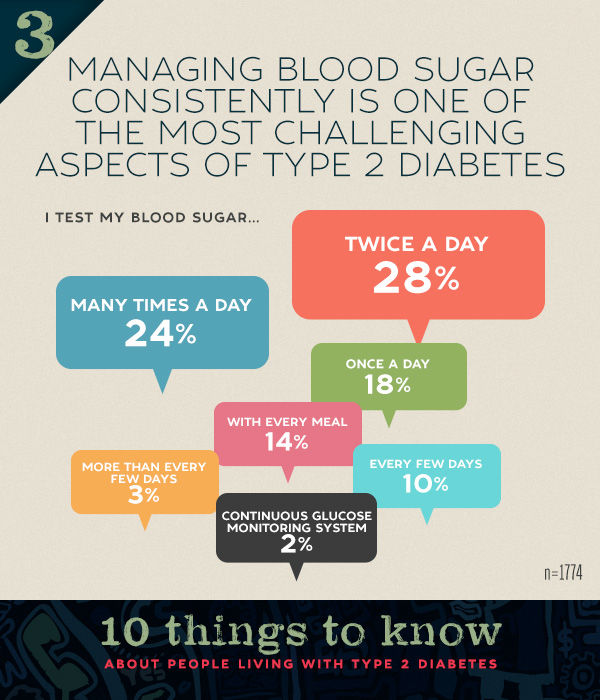 Managing blood suger is challenging
