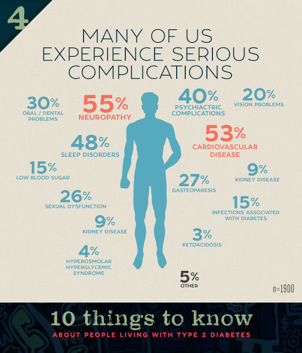 Patients experience complications