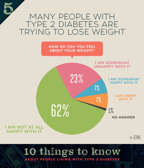 Patients with diabetes are not happy about their weight