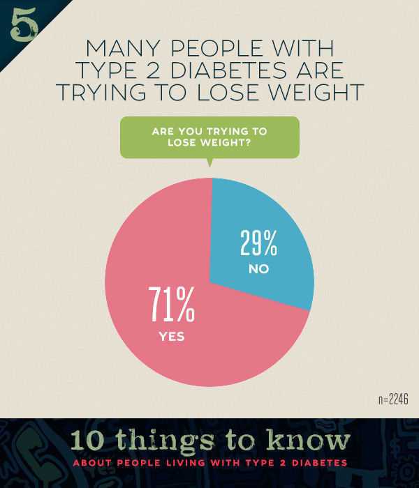 Patients with diabetes try to lose weight