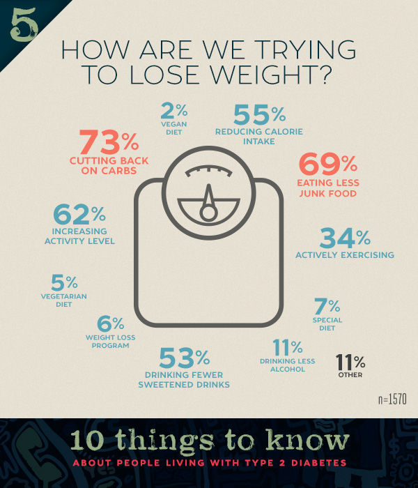 Techniques used to lose weight by diabetes patients