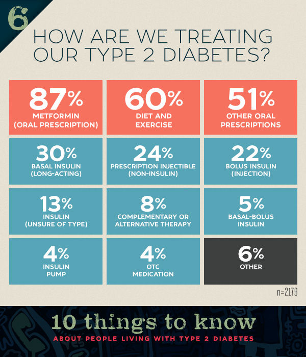 How patients treat their diabetes