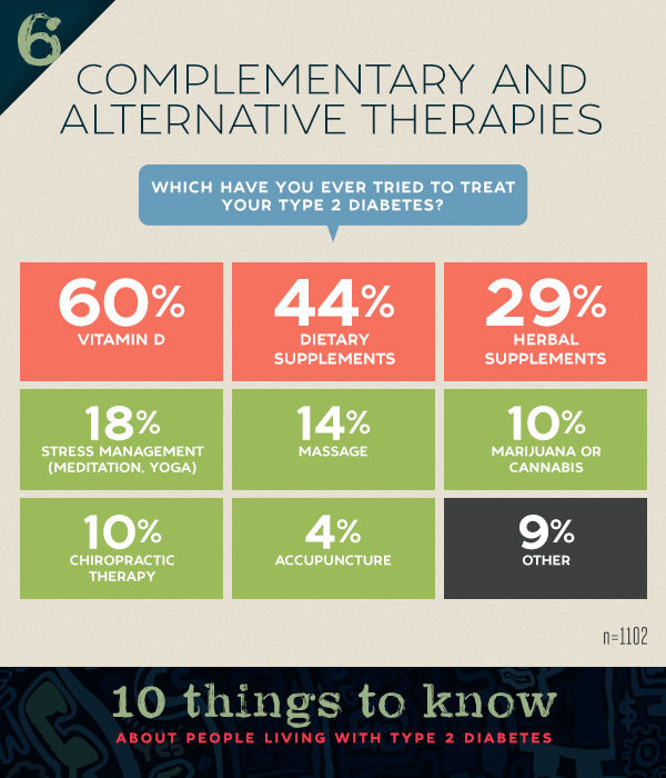 Natural remedies and alternatives use to treat diabetes