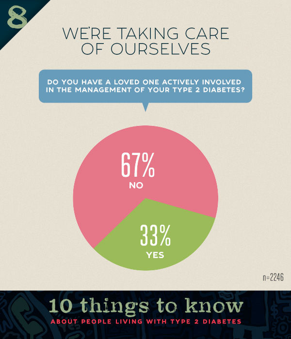 People with diabetes don't get a lot of support from their loved one